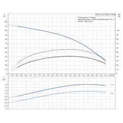Grundfos Unterwasserpumpe SP 3A-18 Chromnickelstahl 3x380V