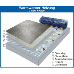 Fu&szlig;bodenheizungsset-D&uuml;nnbett 0,8mm 2,5 m&sup2; Mattenma&szlig;e: 3,1x 0,8 m